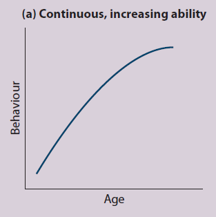 <p>• behaviour that improves with age. For example, during the first year of life the precision with which infants reach for objects increases.</p>
