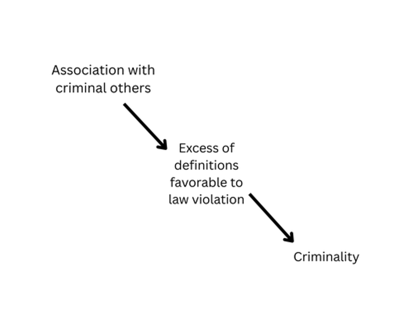 <p>Learning/social process theory that asserts that crime is learned via interaction with intimate groups through an active process, not mere imitation nor transmitted by media and that this learning includes techniques, motives, and rationaizations for crime</p>
