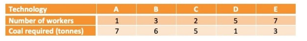 <p><span>The following table gives different technologies that produce 100 metres of cloth. Based on this information, which of the following statements is correct?</span></p><ul><li><p>You would never choose technology B.</p></li><li><p>Technology C is more energy-intensive than technology A.</p></li><li><p>Shifting from technology C to technology D is labour saving.</p></li><li><p>Technology D uses the least total number of workers and tonnes of coal. Therefore this is the technology you would choose.</p></li></ul><p></p>