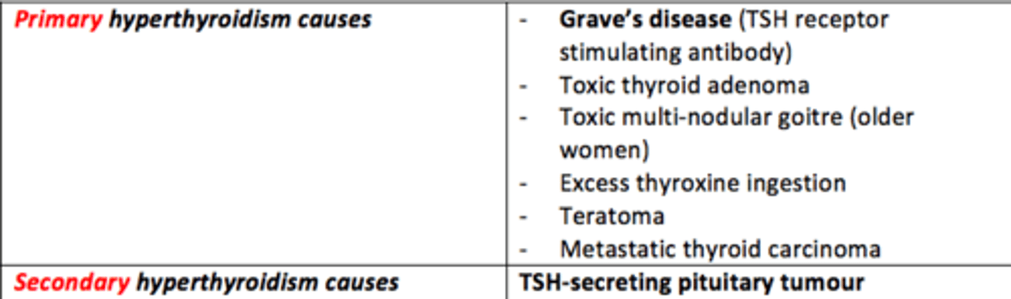 <p>- Grave’s disease (TSH receptor stimulating antibody)</p><p>- Toxic thyroid adenoma</p><p>- Toxic multi-nodular goitre (older women)</p><p>- Excess thyroxine ingestion</p><p>- Teratoma</p><p>- Metastatic thyroid carcinoma</p>