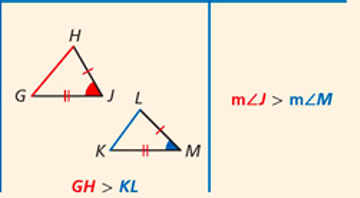 <p>If two sides of one triangle are congruent to two sides of another triangle, and the included angle of the first is larger than the included angle of the second, then the third side of the first is longer than the third side of the second.</p><p>-Also known as SAS Inequality theorem</p>
