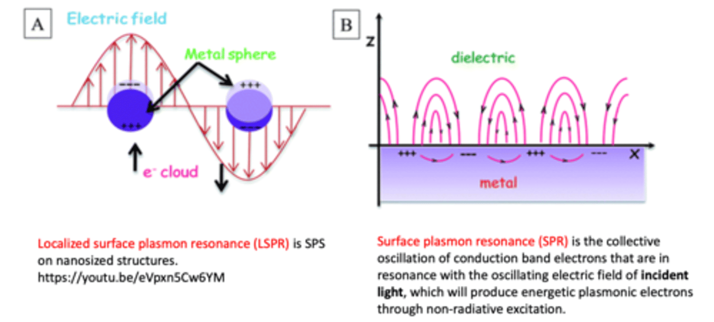 <p>- occurs when the light's properties changes when light is shone against gold nanoparticle (the metal surface)</p><p>- an optical technique used to measure molecular interactions in real time</p><p>- the light (strength, intensity, spectrum) changes after each interaction:</p><p>A. interaction of gold nanoparticles with light</p><p>B. interaction of gold nanoparticles with light after interacting with biological molecules such as DNA and enzymes --&gt; by measuring the light change properties, we can find out interaction between nanoparticles vs biological materials</p>