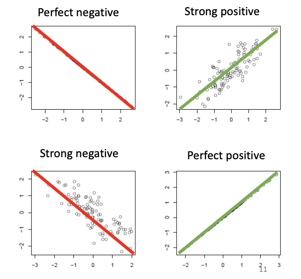 <ul><li><p>y = a + bx</p></li><li><p>y = predicted criterion value</p></li><li><p>𝑎 = <em>y</em>-intercept → Expected <em>Y </em>value when x = 0</p></li><li><p>𝑏 = slope →Average change in y for a one-unit increase in <em>x</em></p></li><li><p>Association between response (<em>y</em>) and explanatory (<em>x</em>) variable can be</p></li><li><p><span style="color: rgb(44, 97, 0)"><strong>Positive </strong></span>(𝑏 &gt; 0): → <strong>Higher </strong>values of <em>x </em>tend to coincide with <strong>higher </strong>values of <em>y</em></p></li><li><p><span style="color: rgb(179, 0, 0)"><strong>Negative </strong></span>(𝑏 &lt; 0) → <strong>Higher </strong>values of <em>x </em>tend to coincide with <strong>lower </strong>values of <em>y</em></p></li><li><p><span style="color: rgb(20, 83, 163)"><strong>Non-existing </strong></span>(𝑏 = 0) →<strong>no association </strong>between <em>x </em>and <em>y</em></p></li></ul><p></p>