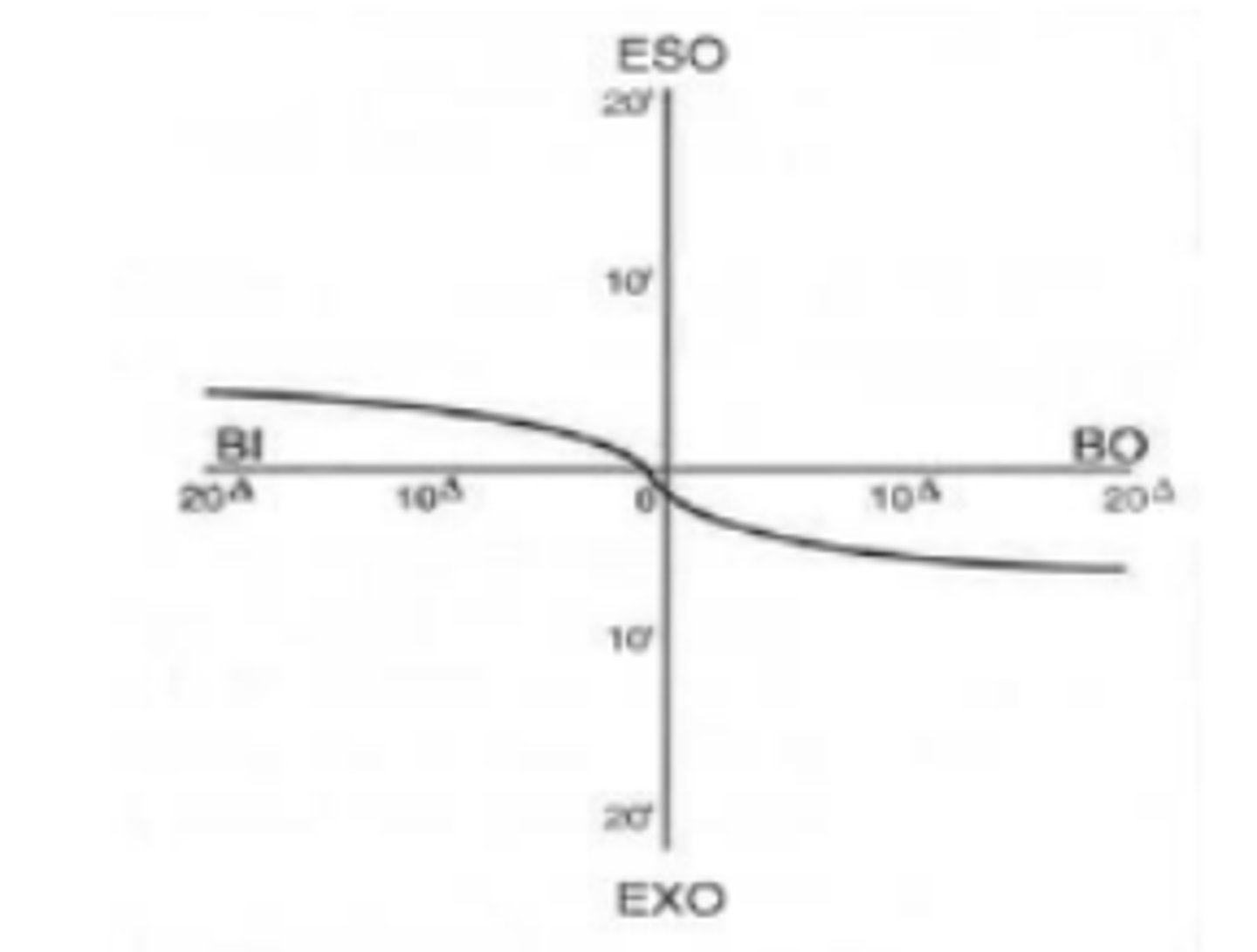 <p>forced vergence fixation disparity curve that is flat for both base out and in. Is associated with aniseikonia and sensory fusion problems. Seen in about 5% of patients at distance and near.</p>