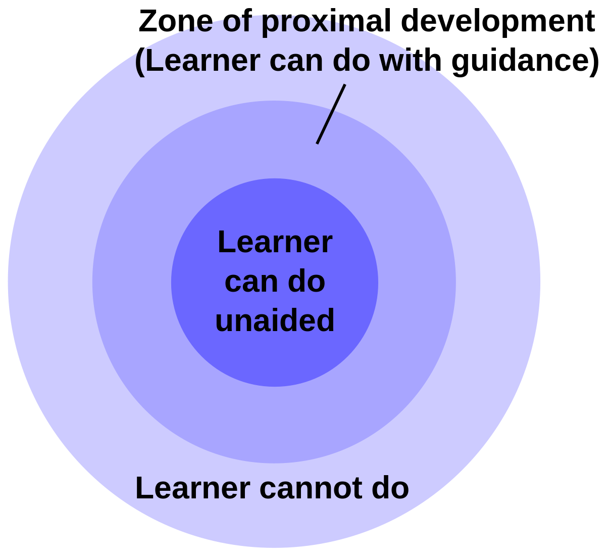<p>Learning something new has to be challenging enough to engage the children but not too challenging that it’s outside of the child’s ability</p>