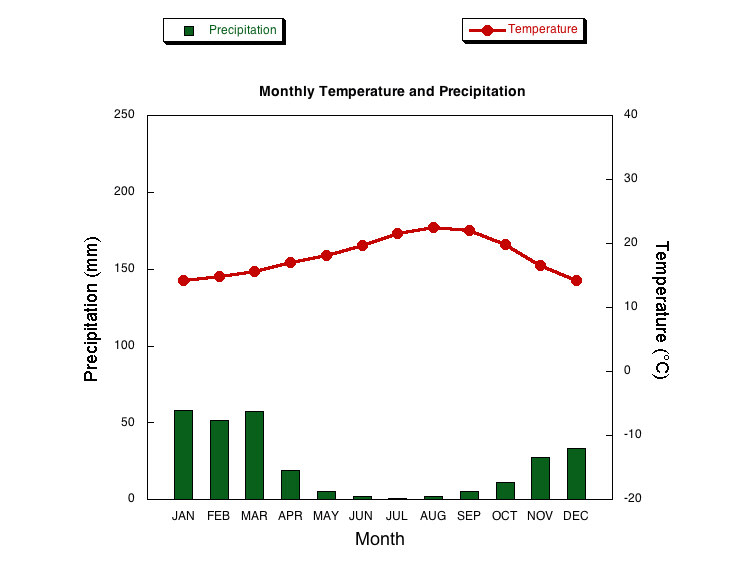 <ul><li><p>A plot of the annual mean temperature and precipitation in a particular region</p></li></ul>