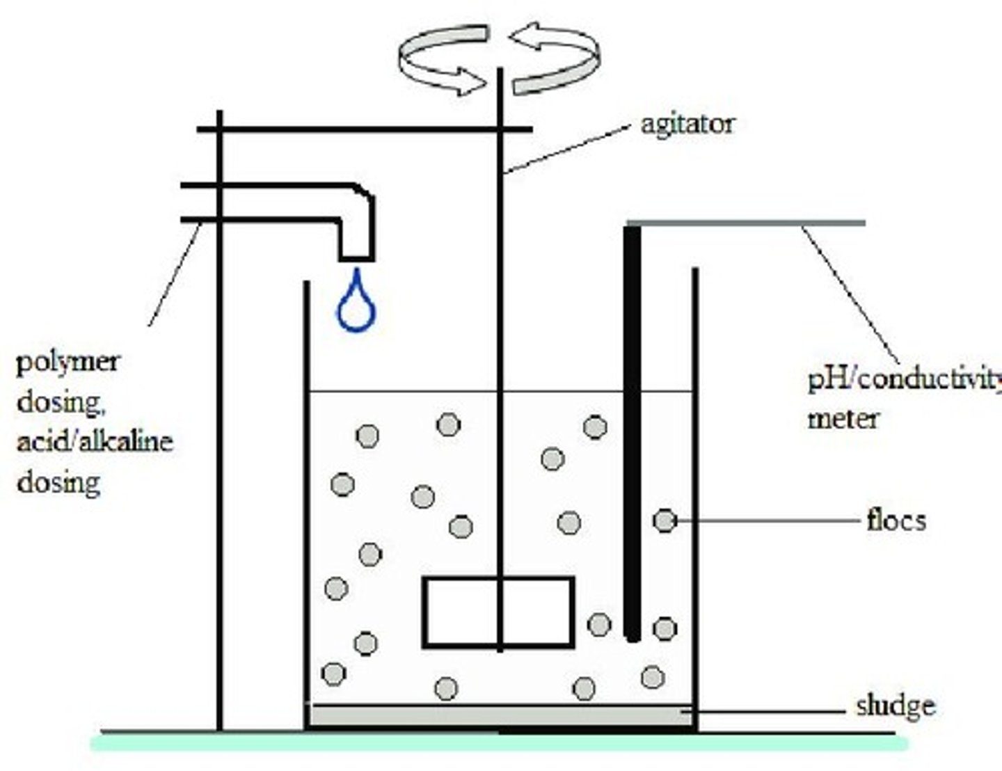<p>A process where a chemical, such as alum, is added to remove suspended matter and coloration.</p>