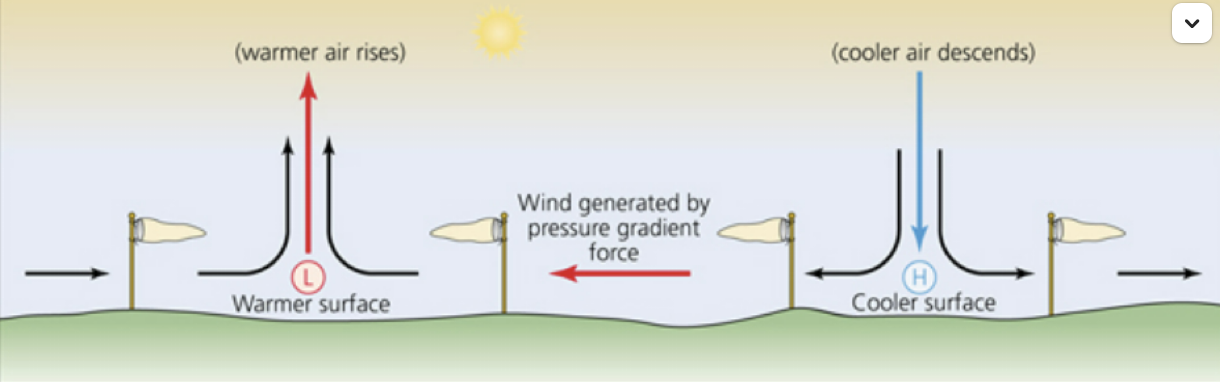 <p>creates low pressure, resulting in areas with high rainfall, such as near the equator and the United Kingdom.</p>