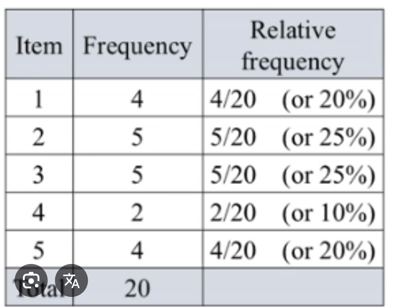 <p>Cumulative Relative Frequency</p>