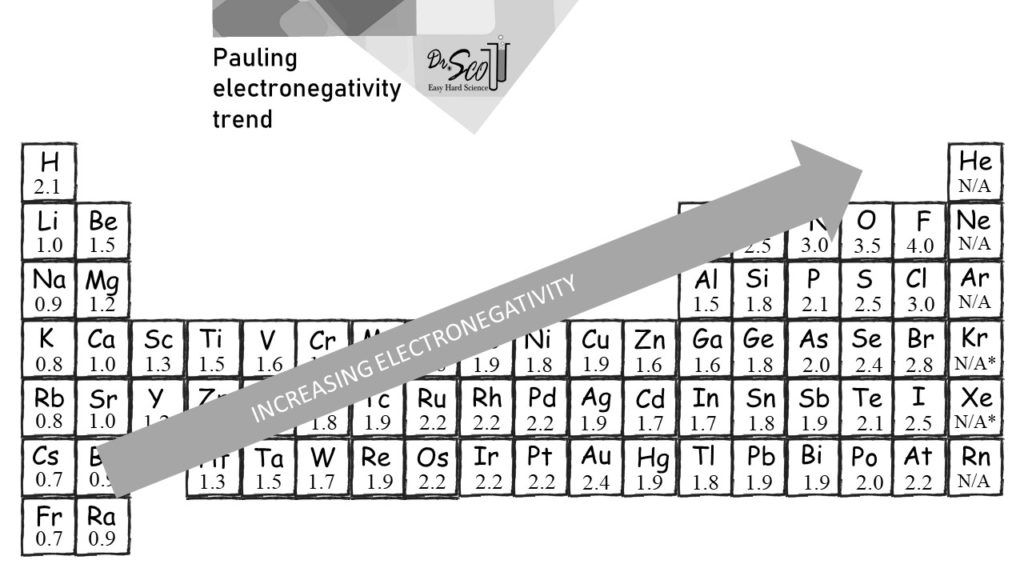 Fluorine (F) is the most eneg atom