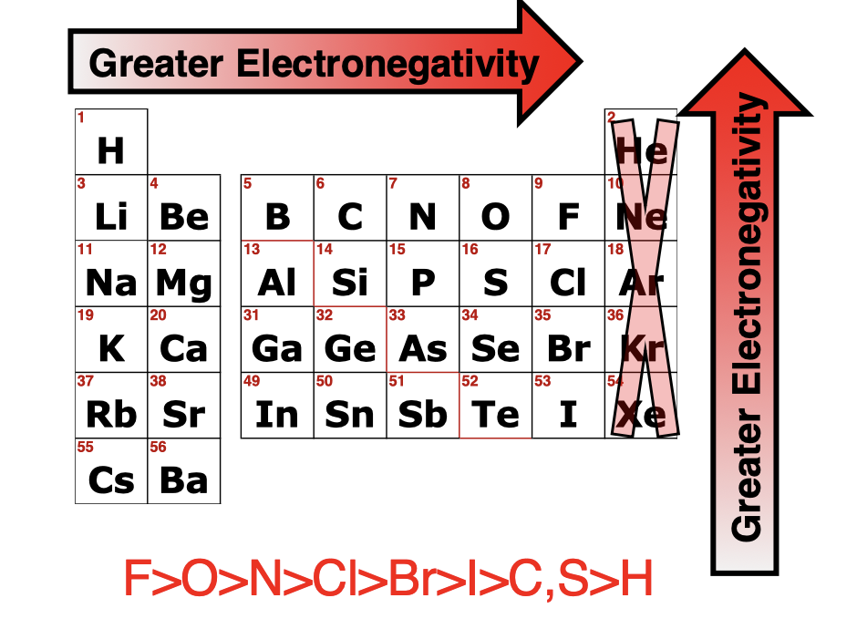 <p>Increases Left to Right, and Increases from Bottom to Top</p>
