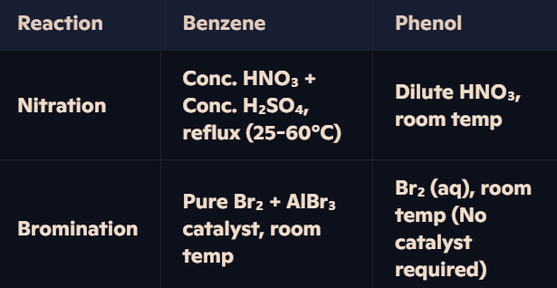 <p><strong>Phenol’s Increased Reactivity:</strong></p><ul><li><p>The <strong>-OH group</strong> in phenol <strong>donates electron density</strong> into the benzene ring.</p></li><li><p><strong>Oxygen’s lone pair overlaps</strong> with the <strong>π-system</strong>, increasing <strong>electron density</strong> and making phenol <strong>more susceptible to electrophilic attack</strong>.</p></li><li><p><strong>Stronger activation of the ring</strong> compared to benzene.</p></li></ul><p><strong>Why Milder Conditions for Phenol?</strong></p><ul><li><p><strong>Phenol is more reactive</strong> → No need for <strong>strong acids (H₂SO₄) or catalysts (AlBr₃)</strong>.</p></li><li><p><strong>Dilute HNO₃ sufficient for nitration</strong> at room temperature.</p></li><li><p><strong>Bromine water (Br₂ (aq)) reacts readily</strong> without a catalyst.</p></li></ul><p></p>