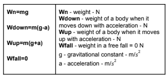 the force of gravitational attraction on a body