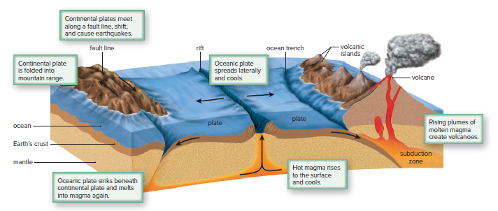Plate tectonics.