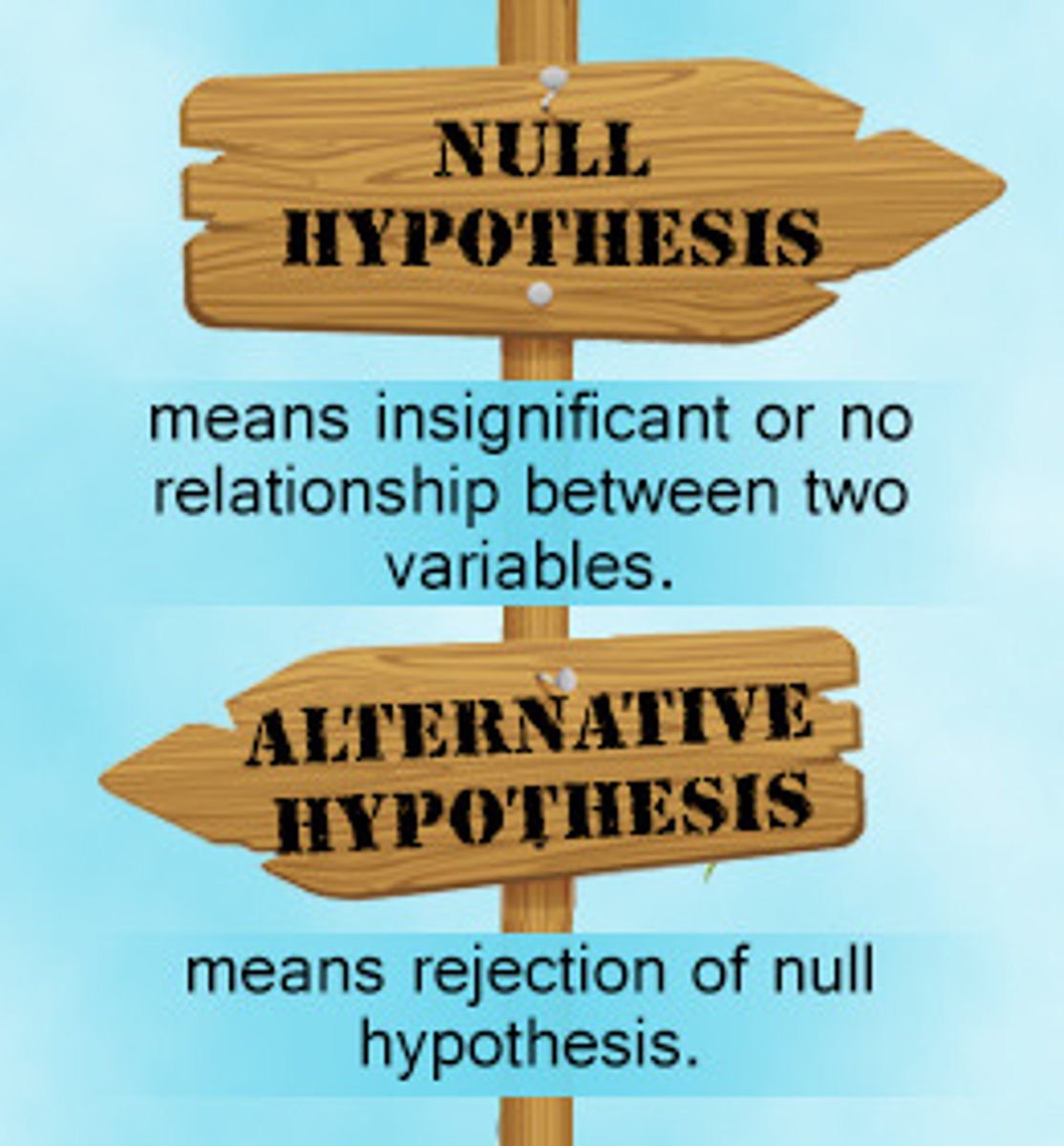 <p>A prediction that there is no difference between groups or conditions, or a statement or an idea that can be falsified, or proved wrong.</p>