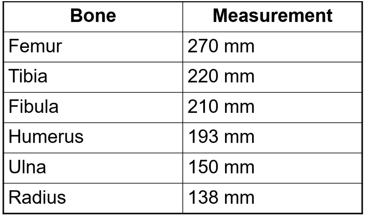 <p><span>Use your textbook [pages 177-178 (fourth edition) or pages 204-205 (union of primary ossification centers, fifth edition(using the bold line)), or 203-205 (sixth edition)] to determine the approximate age of this subadult based on the measurements given</span></p>