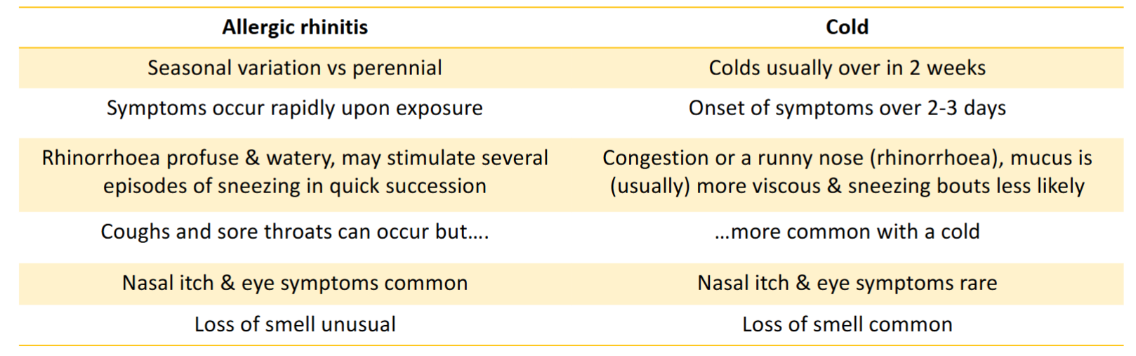 <ul><li><p>Family history of atopy (asthma, eczema, hay fever)</p></li><li><p>Clinical symptoms &amp; when they get worse</p></li></ul><p></p>