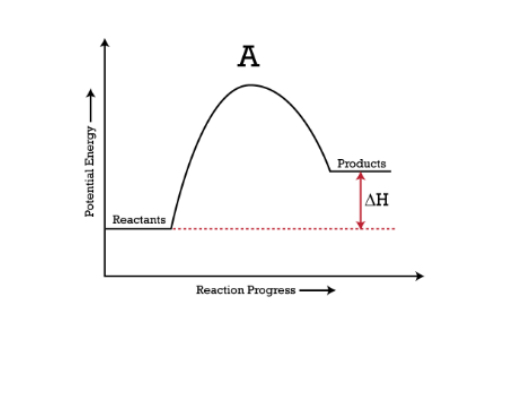 <p>A process that absorbs heat from the surroundings, resulting in a decrease in temperature of the surroundings.</p>