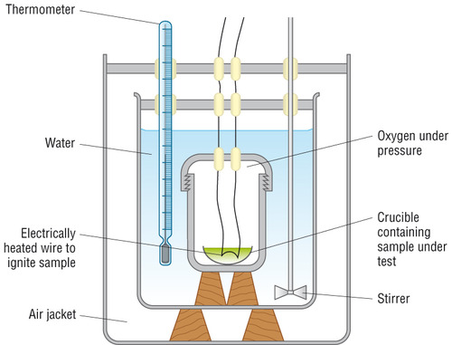 use a bomb calorimeter

a sample of dry material is weighed and burnt in pure oxygen within a sealed container called a bomb.
the bomb is surrounded by a water bath with a known volume with its start temp recorded.
the energy released heats the water.
the change in temp of the water is used to calculate the chemical energy of the dry biomass.

energy released from mass of burnt biomass = kJkgˉ¹