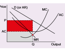 <ul><li><p>diagram shows output leading to profit maximising price</p></li><li><p>means firm earns supernormal profit-shown by red rectangle</p></li></ul><p></p>
