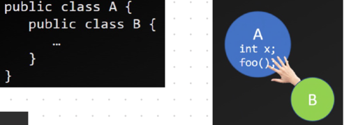 \-privacy not respected -each inner class must be "associated with" a particular outer class object -NOT STATIC -B object knows everything abt A object, A doesnt usually know B exists (cannot edit B) -Parasite(B), Host(A) -B hooked onto "this" current object