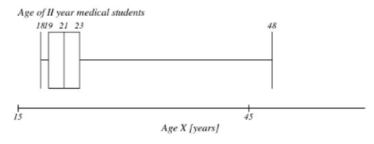 <p>What is the value of the interquartile range for the variable presented on the boxplot below? What is the value of the most extreme outliers in this case? What is the distribution of this variable?</p><ul><li><p><span>IQR = 4 (23-19)</span></p></li><li><p><span>Most extreme outlier: no lower outliers. </span></p></li><li><p><span>There are upper outliers (&gt;29 years)</span></p></li><li><p><span>The destribution: right skewed destribution</span></p></li><li><p><span>The interquartile range equals 4 years.</span></p></li><li><p><span>There are no lower outliers. </span></p></li><li><p><span>There are upper outliers (&gt; 29 years).</span></p></li><li><p><span>Upper outlier: Q3 + (1.5 x IQR) = 23 + (1.5 x 4) = 23 + 6 = 29. values between 29 and 48 are upper outliers.</span></p></li><li><p><span>The distribution of this variable is right-skewed.</span></p></li></ul><p></p>