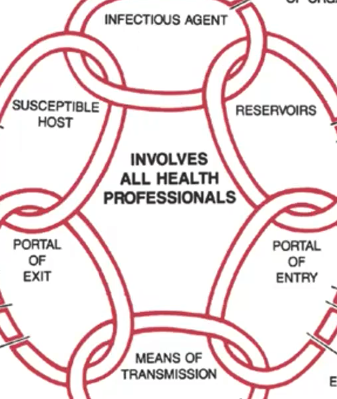 **How to Break the Chain of Infection?**

Susceptible Host