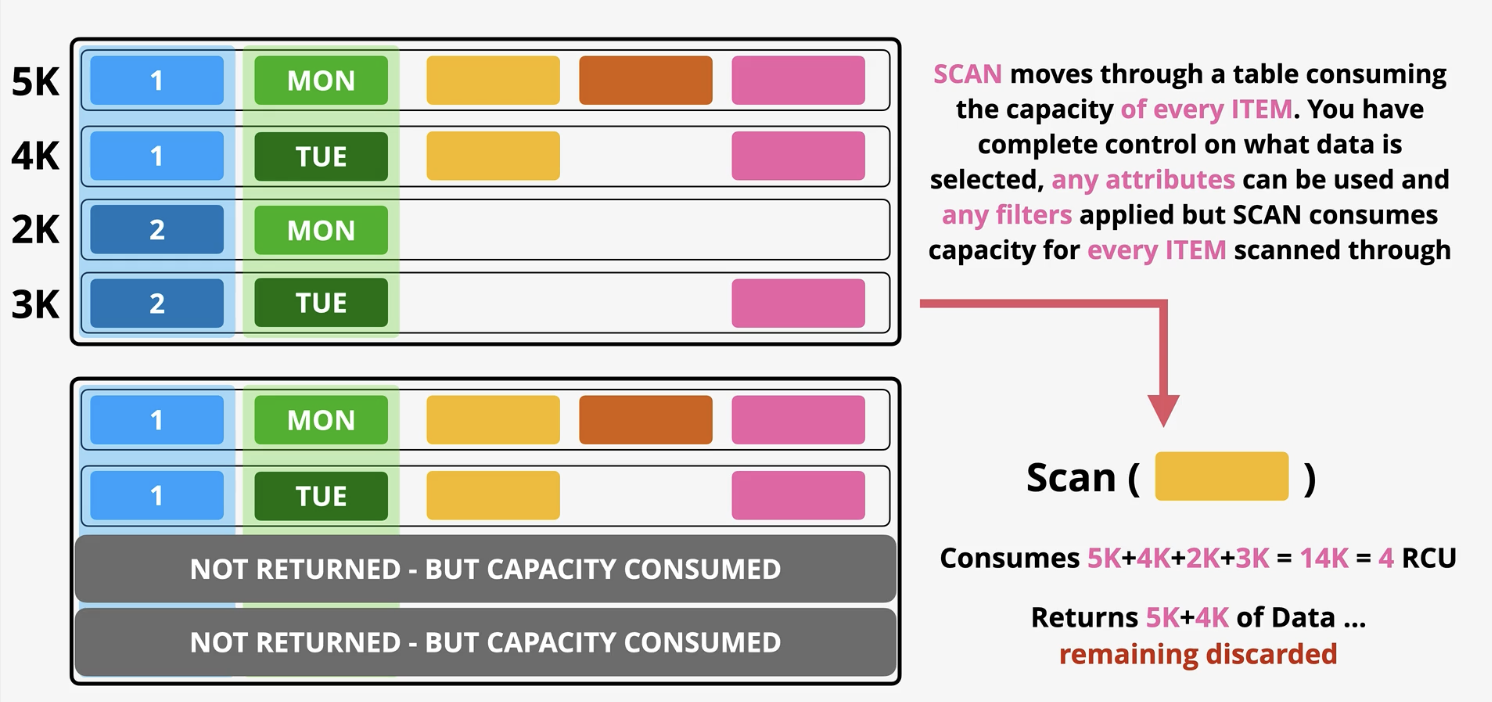 <ul><li><p>Scan: least efficient in getting data but its more flexible. IT move through the table consuming capacity of every ITME. You have control on what data is selected, any attributes can be used and filters applied but SCAN consumes capacity for every time scanned through.&nbsp;</p></li></ul>