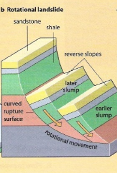 <p>“Slumping”</p><p>As movement occurs along a curved failed surface causing the upper surface to tilt back. This often occurs when saturated, weaker rocks (clay) slide over stronger or impermeable rocks (granite). This can often be seen in coastal cliffs.</p>