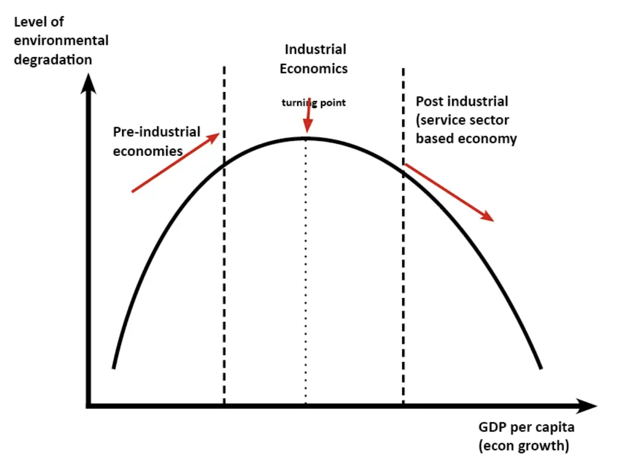 <p>Suggests that economic development initially leads to a deterioration in the environment, but after a certain level of economic growth, a society begins to improve its relationship with the environment and levels of degradation fall</p>
