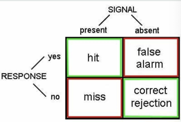 <ul><li><p>Hit</p></li><li><p>Miss (false negative)</p></li><li><p>Correct rejection</p></li><li><p>False Alarm (false positive)</p></li></ul><p></p>