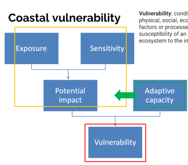 <p>Coastal Vulnerability </p>