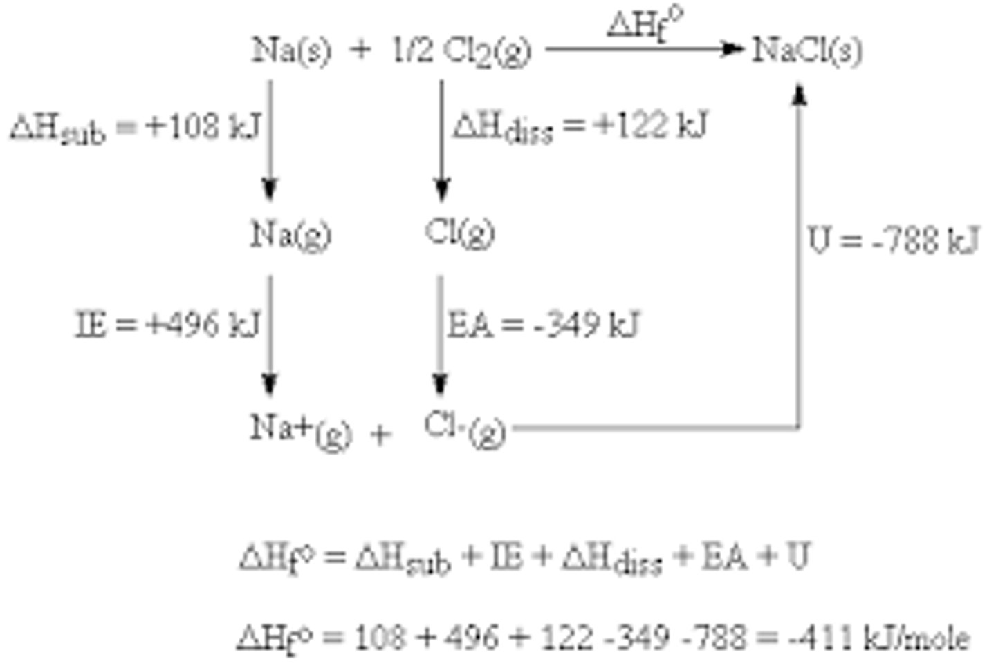 <p>A physical representation of a complete reaction and the numerous stages involved to calculate a enthalpy value</p>