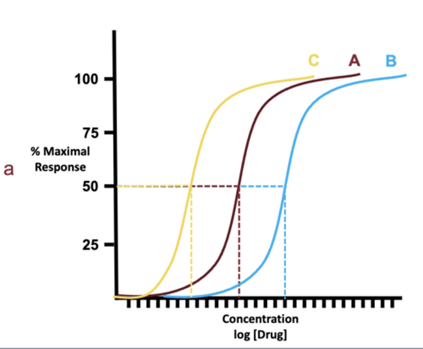 <p>- C has the highest potency out of all of the others</p>