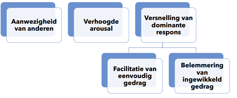 <ul><li><p>Eerste die verklaringsmodel ontwierp dat beide fenomenen tegelijk inzichtelijk kon maken</p></li><li><p>Verwerven van nieuwe of moeilijke taken worden gehinderd door aanwezigheid van anderen, terwijl louter uitvoeren van een gekend of eenvoudig gedrag veeleer gefaciliteerd wordt</p></li></ul>