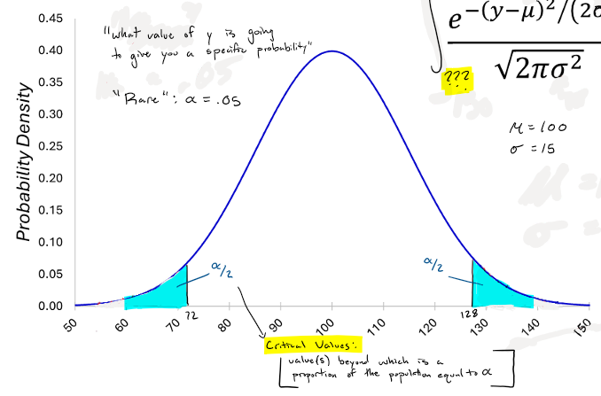 <p>value(s) beyond which is a proportion of a population equal to alpha</p><p>“what value of y is going to give you a specific probability”</p>