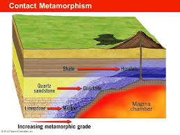 <p>Define contact metamorphism</p>