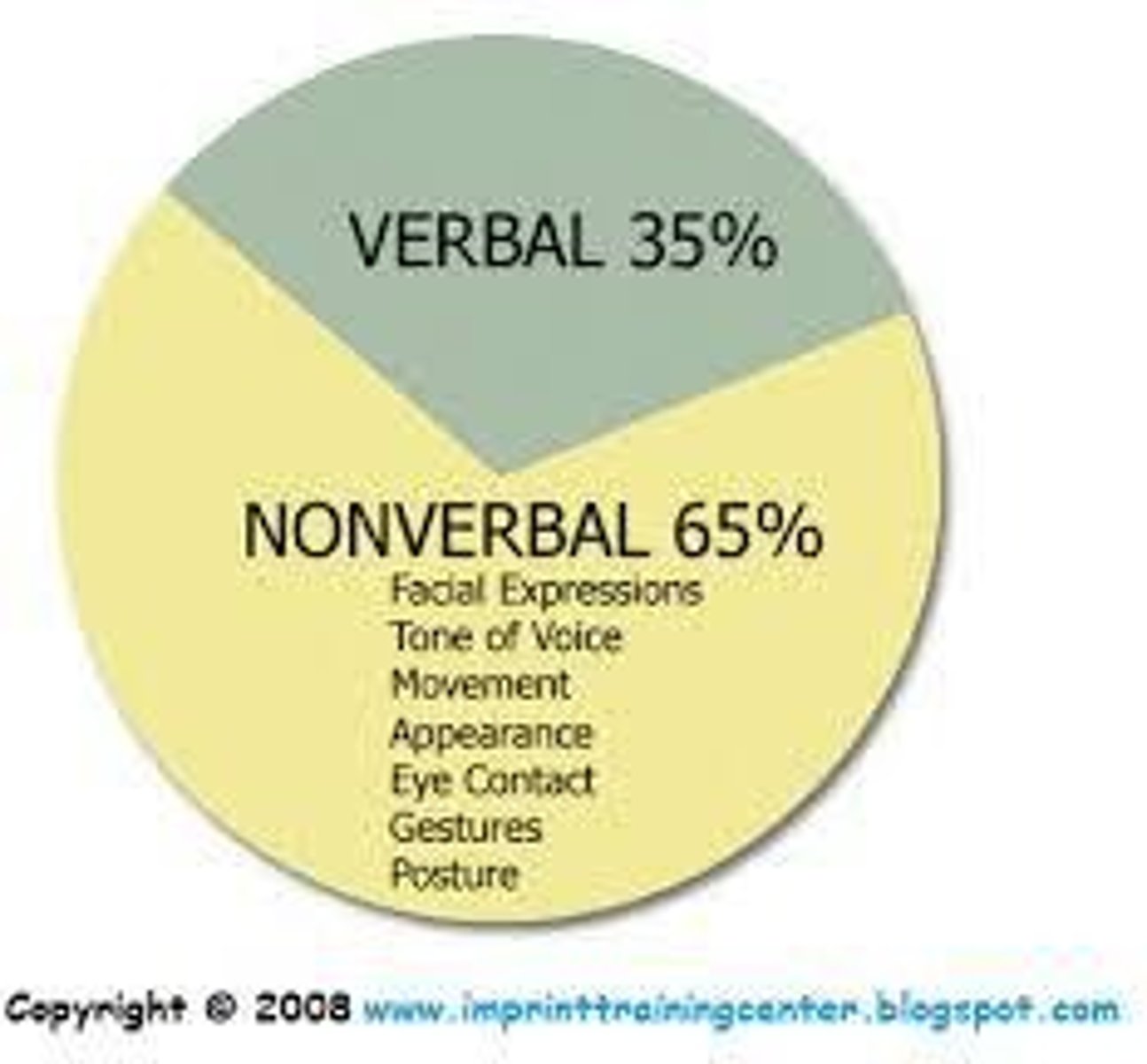 <p>Verbal (using words), Non-Verbal (no words).</p>