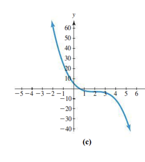 <p>The leading coefficient </p>