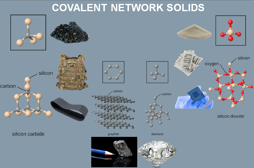 <ol><li><p>Diamond</p><ul><li><p>Forms a giant covalent network where each carbon is covalently bonded to 4 other carbons</p></li><li><p>Tetrahedral Geometry, with an angle of 109.5 degrees</p></li><li><p>Strong Covalent Bonds that give it a very high melting and boiling point, is extremely hard, is a poor conductor of electricity because it has no delocalized electrons, and it is colorless/transparent<br></p></li></ul></li><li><p>Graphite</p><ul><li><p>Forms a giant covalent network where each carbon is bound to 3 other carbons</p></li><li><p>Trigonal Planar Geometry with an angle of 120 degrees</p></li><li><p>Its layers of hexagonal rings are connected by weak intermolecular forces (London Dispersion Forces) between each other</p></li><li><p>Has very strong covalent bonds, that give it a high melting and boiling point. Unlike diamond, it has weak IMFs inbetween its layers, resulting in a soft texture because layers can slide over each other. It is dark grey and shiny, and is a good conductor of electricity because it has delocalized electrons in its layers.<br><br><strong><em>Graphene</em></strong></p></li><li><p>A single layer of graphite (hexagonal), that is one atom thick, and contains one carbon bound to 3 carbons</p></li><li><p>Because its only a single layer, and not multiple layers, it does not have any intermolecular forces</p></li><li><p>Trigonal Planar Geometry with a 120 degree bond angle</p></li><li><p>Only contains strong covalent bonds, that give it a high melting and boiling point. It has delocalized electrons that allows it to conduct heat and electricity well<br></p></li></ul></li><li><p>Silicone Dioxide (aka Quartz)</p><ul><li><p>Forms a giant covalent network where<strong> each silicon atom</strong> is bound to<strong> 4 oxygen atoms.</strong></p></li><li><p>Linear Geometry, with a 180 degree angle</p></li><li><p>It has strong covalent bonds, which give it a high melting and boiling point. it is also transparent and gray, and is not a good conductor of electricity because it has no delocalized electrons.</p></li></ul></li></ol><p></p>