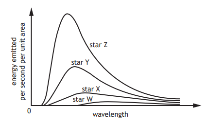 <p>2024 P1 Q9</p><p>The graph shows how the energy emitted per second per unit area varies with the wavelength of the radiation for four stars W, X, Y, and Z</p><p>A student makes the following statements based on the information shown in the graph: </p><p>I Star Z is hotter than star W. </p><p>II The peak frequency of radiation emitted is greatest for star W. </p><p>III Star Y emits more energy per second per unit area than star X. </p><p>Which of the statements is/are correct? </p><p>A - I only </p><p>B - II only </p><p>C - III only </p><p>D - I and III only </p><p>E - I, II and III</p>