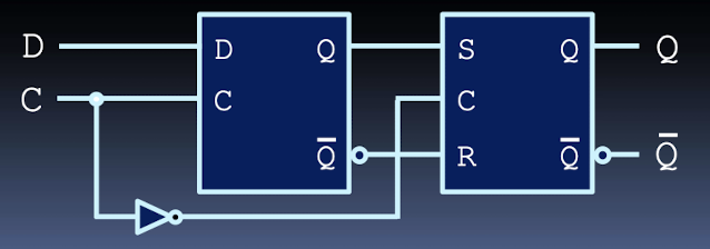 <p>solution to SR flip flop unstability</p><p>negative edge triggered, connect D latch to input of SR latch</p>