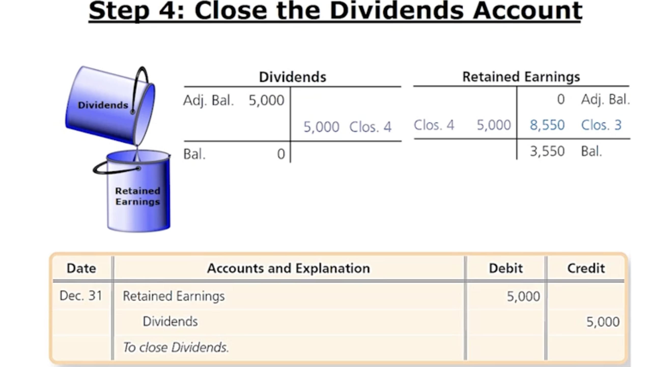 <p>Picture ex: Going to close the Dividends account by transferring the 5k of Dividends and update Retained Earnings. Remember Dividends has. a normal Debit balance so it needs to be Credited to get it down to 0. This means RE has to be Debited for that 5k. Remember again that RE has a normal Credit balance so anytime the RE is Debited (in this ex) it decreases the RE balance which knocks that balance down to 3,550.</p><ul data-type="taskList"><li data-checked="false" data-type="taskItem"><label><input type="checkbox"><span></span></label><div><p>RE is Debited for 5k and Dividends is closed out with a credit of 5k.</p></div></li><li data-checked="false" data-type="taskItem"><label><input type="checkbox"><span></span></label><div><p>Close the Dividends Account— Credit Dividends to close it out to 0 and decrease the RE with Debit</p></div></li></ul><p></p>