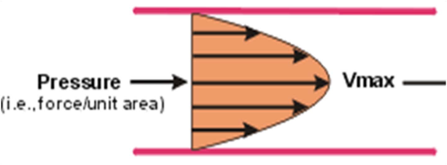 <p>The friction along the walls of the vessel results in an energy loss and a reduction in the velocity of blood cells moving along the walls while the velocity of flow of the blood cells in the center of the vessel continue to move more quickly, resulting in the bullet shape.</p>