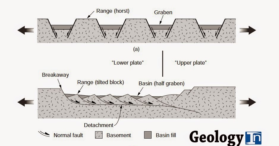 <p>Forms as result of extension from a normal fault. The basin is created in the depression that appears when plates diverge</p>