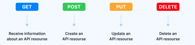 <p>REST APIs expose an interface of actions for CRUD database operations over resources:</p><p> Create = HTTP Post method</p><p>Read = HTTP Get method</p><p>Update = HTTP Put method</p><p>Delete = HTTP Delete method</p>