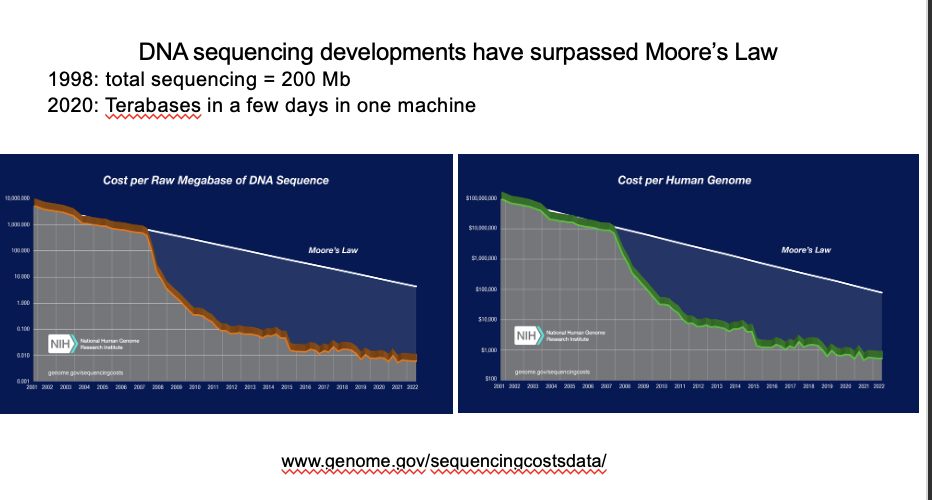 <ol><li><p>Making de novo genome sequencing feasible</p></li><li><p>Sequencing cancer cell genomes</p></li><li><p>Sequencing clinical isolates to identify causative pathogens</p></li><li><p>Metagenomics</p></li><li><p>Archaeological genomics</p></li><li><p>Phylogenomics</p></li><li><p>RNA-seq</p></li></ol><p></p>
