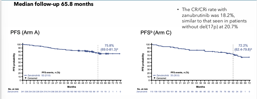 <p>-Del(17p) status</p>
