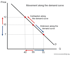 <p>Price changes → extension or contraction of demand</p>