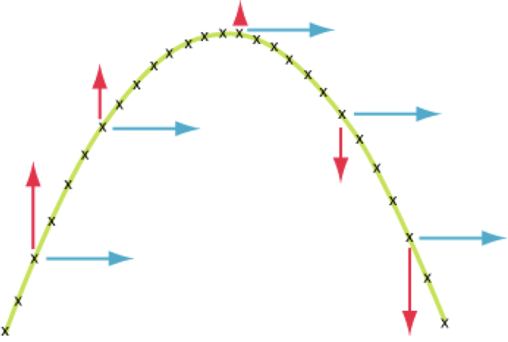 <ul><li><p>velocity when it hits the ground has the same magnitude, but negative direction to when it left the ground</p></li><li><p>velocity is constantly changing (or accelerating) - getting smaller positive as the object goes up and getting larger negative as the object comes back</p></li></ul>